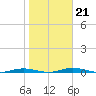 Welaka tide chart for Friday, January 21, 2022