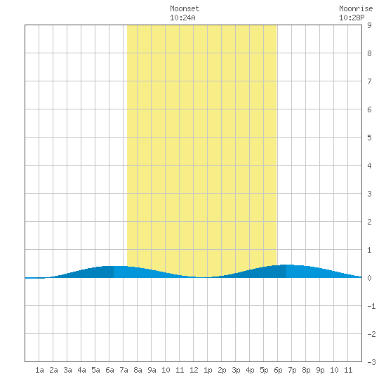 Welaka tide chart for Saturday, January 22, 2022
