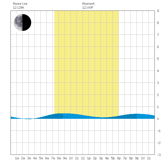 Welaka tide chart for Tuesday, January 25, 2022