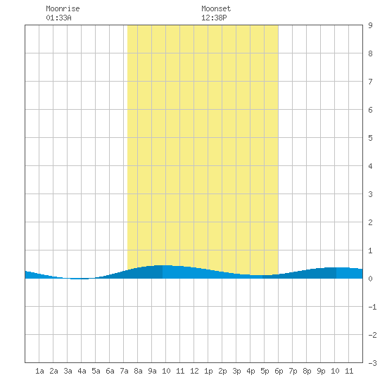 Welaka tide chart for Wednesday, January 26, 2022