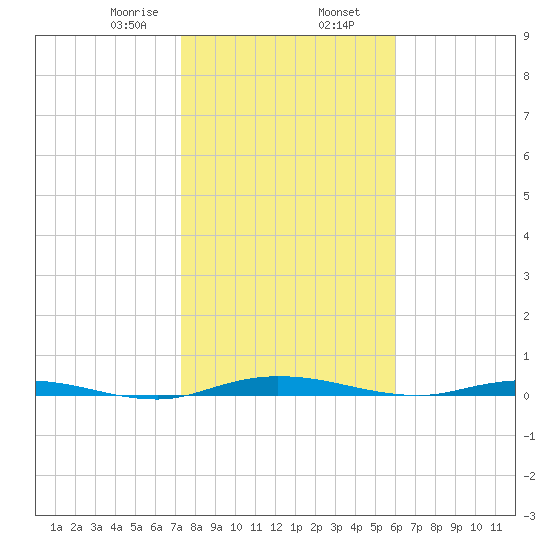Welaka tide chart for Friday, January 28, 2022