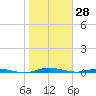 Welaka tide chart for Friday, January 28, 2022