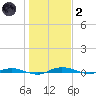 Welaka tide chart for Sunday, January 2, 2022