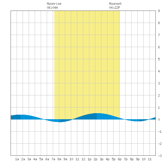 Welaka tide chart for Sunday, January 30, 2022
