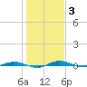 Welaka tide chart for Monday, January 3, 2022