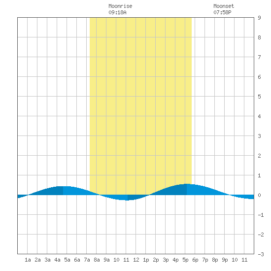 Welaka tide chart for Tuesday, January 4, 2022