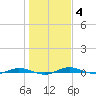Welaka tide chart for Tuesday, January 4, 2022