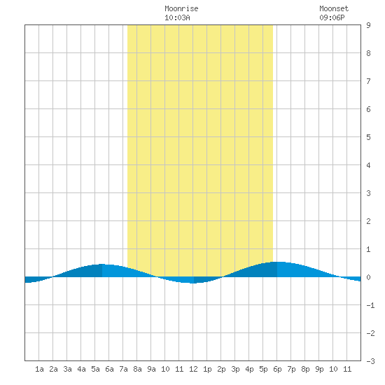 Welaka tide chart for Wednesday, January 5, 2022