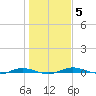 Welaka tide chart for Wednesday, January 5, 2022