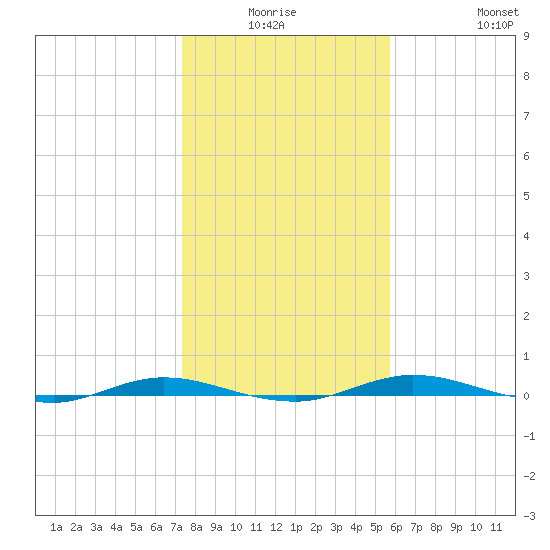 Welaka tide chart for Thursday, January 6, 2022