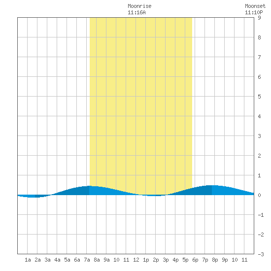 Welaka tide chart for Friday, January 7, 2022