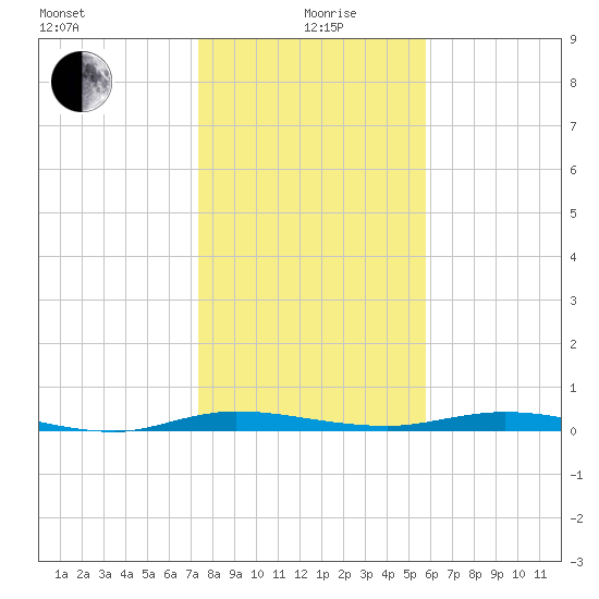 Welaka tide chart for Sunday, January 9, 2022