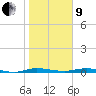 Welaka tide chart for Sunday, January 9, 2022