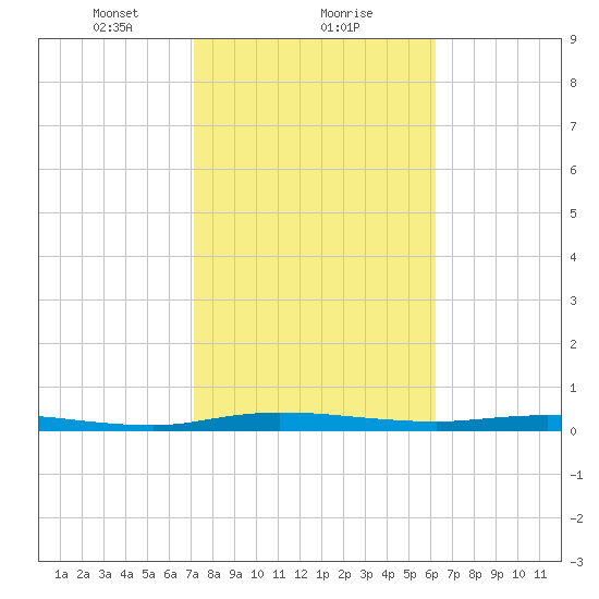 Welaka tide chart for Thursday, February 10, 2022