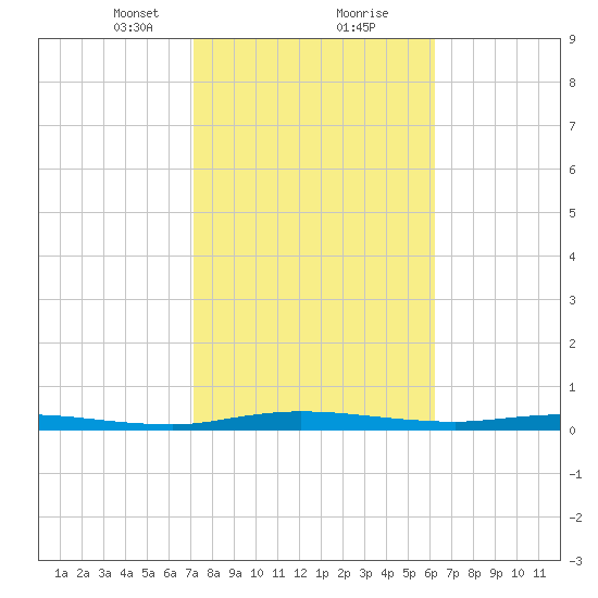 Welaka tide chart for Friday, February 11, 2022