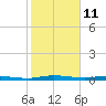 Welaka tide chart for Friday, February 11, 2022