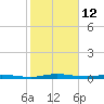 Welaka tide chart for Saturday, February 12, 2022