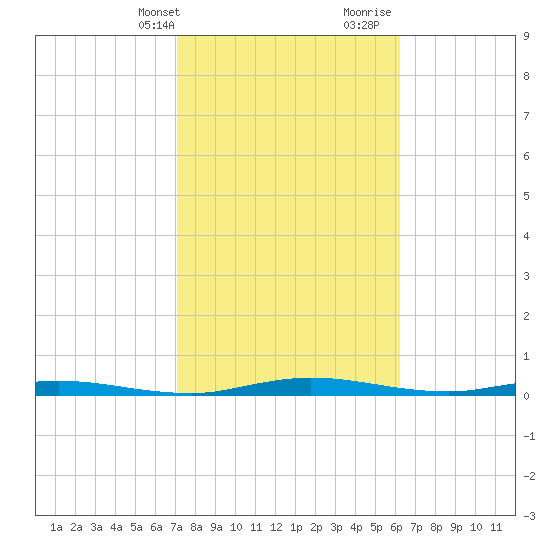 Welaka tide chart for Sunday, February 13, 2022
