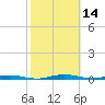 Welaka tide chart for Monday, February 14, 2022