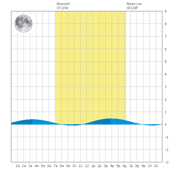 Welaka tide chart for Wednesday, February 16, 2022