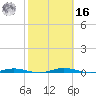 Welaka tide chart for Wednesday, February 16, 2022