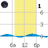 Welaka tide chart for Tuesday, February 1, 2022