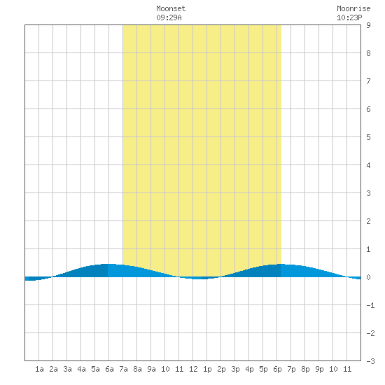 Welaka tide chart for Sunday, February 20, 2022