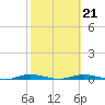 Welaka tide chart for Monday, February 21, 2022