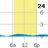 Welaka tide chart for Thursday, February 24, 2022
