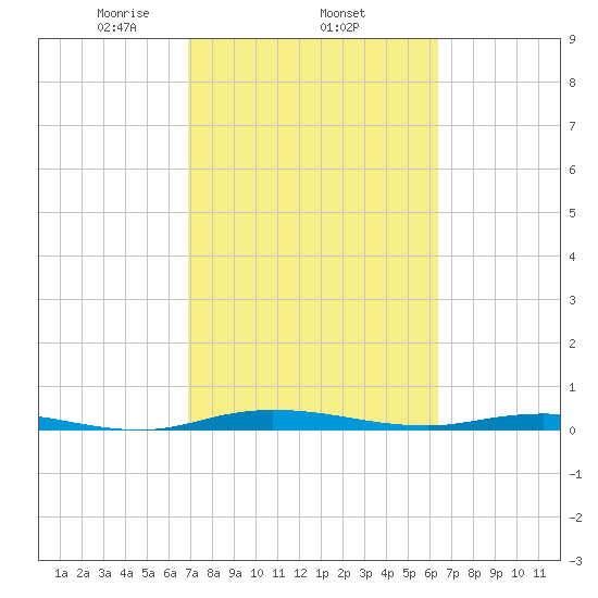 Welaka tide chart for Friday, February 25, 2022