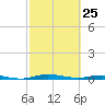 Welaka tide chart for Friday, February 25, 2022