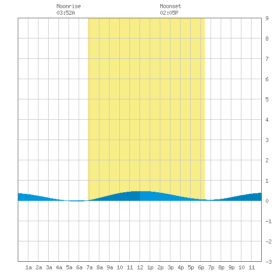 Welaka tide chart for Saturday, February 26, 2022