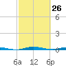 Welaka tide chart for Saturday, February 26, 2022