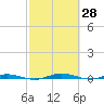 Welaka tide chart for Monday, February 28, 2022