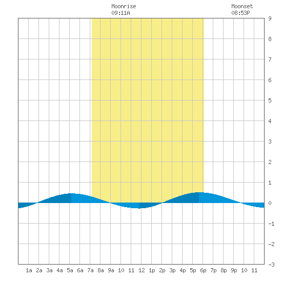 Welaka tide chart for Thursday, February 3, 2022
