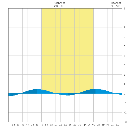 Welaka tide chart for Friday, February 4, 2022