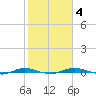 Welaka tide chart for Friday, February 4, 2022