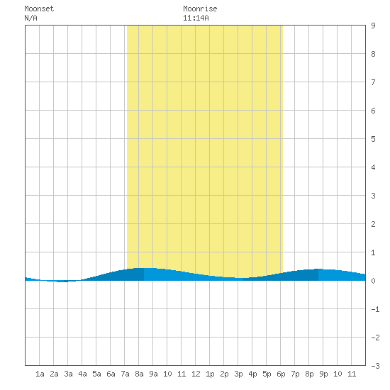Welaka tide chart for Monday, February 7, 2022