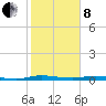 Welaka tide chart for Tuesday, February 8, 2022
