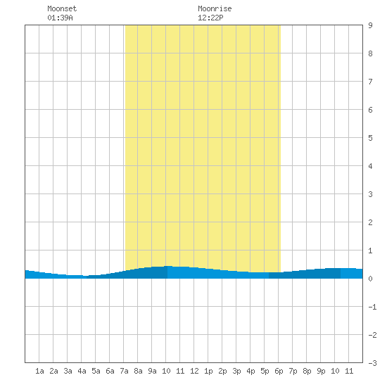 Welaka tide chart for Wednesday, February 9, 2022