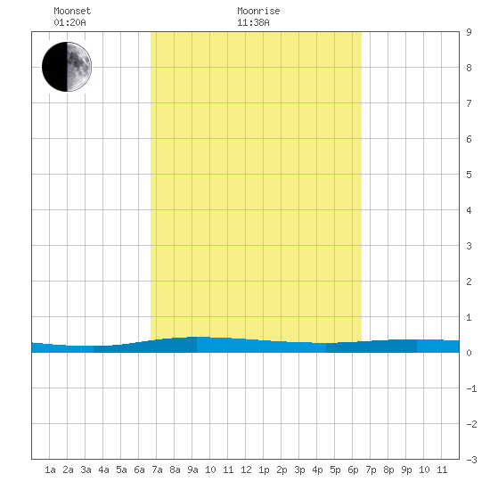 Welaka tide chart for Thursday, March 10, 2022