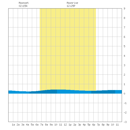 Welaka tide chart for Friday, March 11, 2022