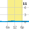 Welaka tide chart for Friday, March 11, 2022