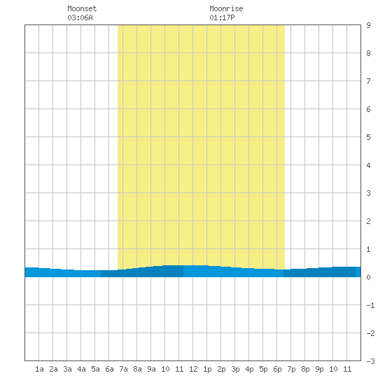 Welaka tide chart for Saturday, March 12, 2022