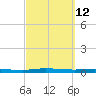 Welaka tide chart for Saturday, March 12, 2022