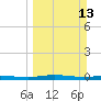 Welaka tide chart for Sunday, March 13, 2022
