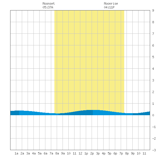 Welaka tide chart for Monday, March 14, 2022