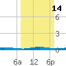 Welaka tide chart for Monday, March 14, 2022