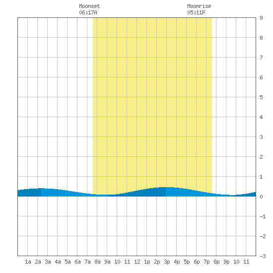 Welaka tide chart for Tuesday, March 15, 2022