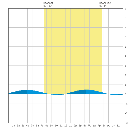 Welaka tide chart for Thursday, March 17, 2022